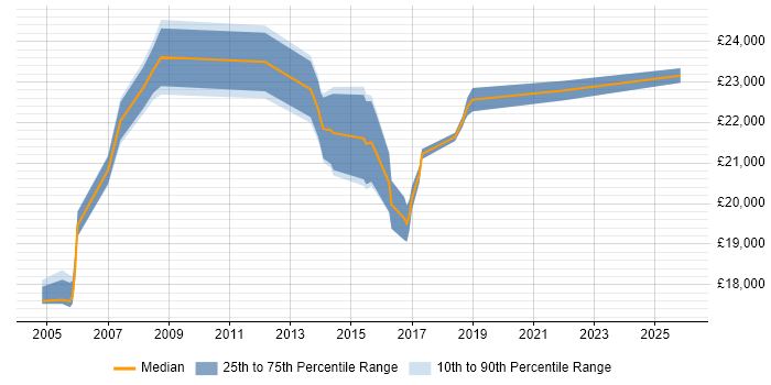 Salary distribution trend for 1st Line Service Desk Analyst job vacancies in Basingstoke