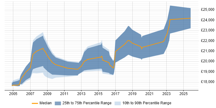 Salary distribution trend for 1st Line Support Analyst job vacancies in Basingstoke