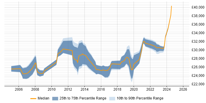 Salary distribution trend for 2nd Line Support Engineer job vacancies in Basingstoke