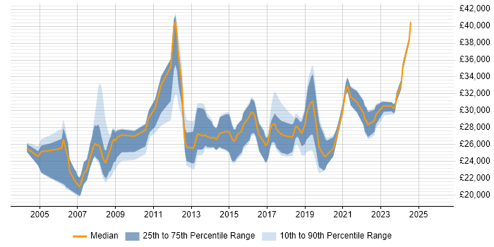 Salary distribution trend for 2nd Line Support job vacancies in Basingstoke