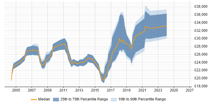 Salary distribution trend for jobs in Basingstoke citing A+ Certification