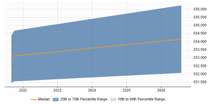 Salary distribution trend for jobs in Basingstoke citing A/B Testing