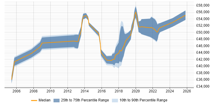 Salary distribution trend for jobs in Basingstoke citing Acceptance Criteria