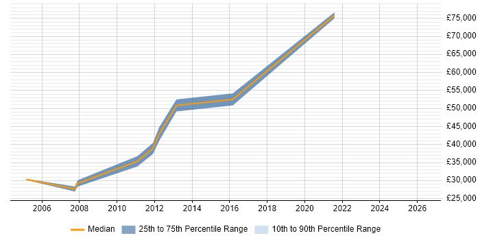 Salary distribution trend for Accountant job vacancies in Basingstoke