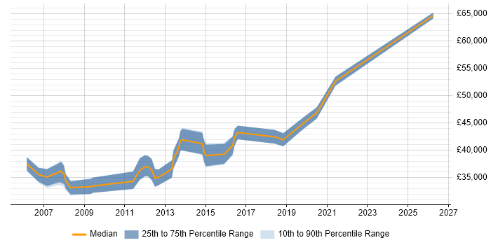 Salary distribution trend for Active Directory Engineer job vacancies in Basingstoke