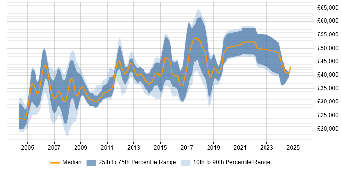 Salary distribution trend for Administrator job vacancies in Basingstoke
