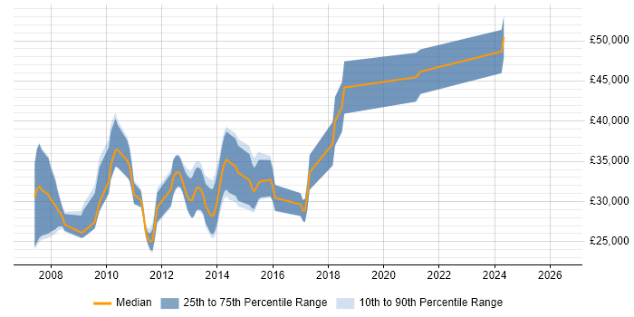 Salary distribution trend for jobs in Basingstoke citing Adobe Illustrator