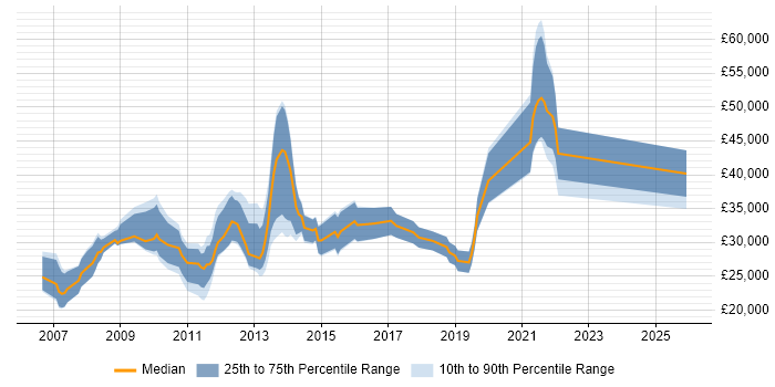 Salary distribution trend for jobs in Basingstoke citing Adobe