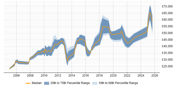 Salary distribution trend for jobs in Basingstoke citing Advertising