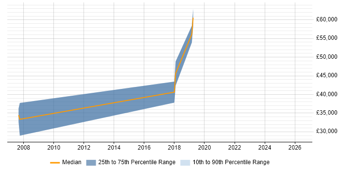 Salary distribution trend for jobs in Basingstoke citing Agile Testing