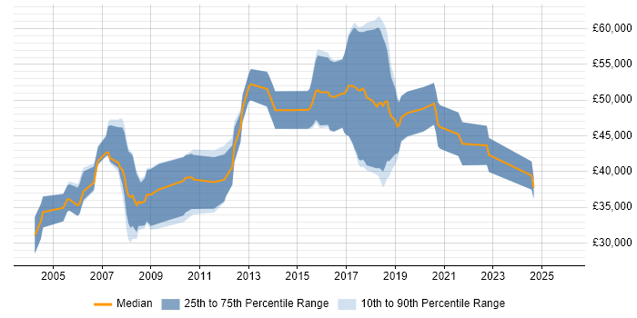 Salary distribution trend for jobs in Basingstoke citing Algorithms