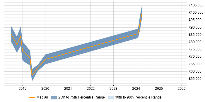 Salary distribution trend for jobs in Basingstoke citing Amazon ECS