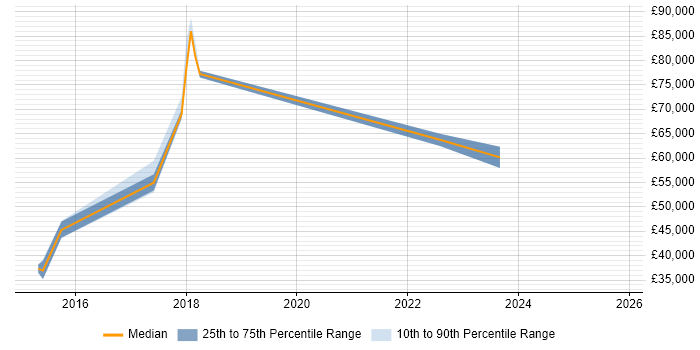 Salary distribution trend for jobs in Basingstoke citing Analytical Mindset