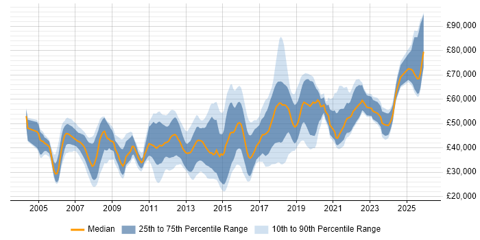 Salary distribution trend for jobs in Basingstoke citing Analytical Skills