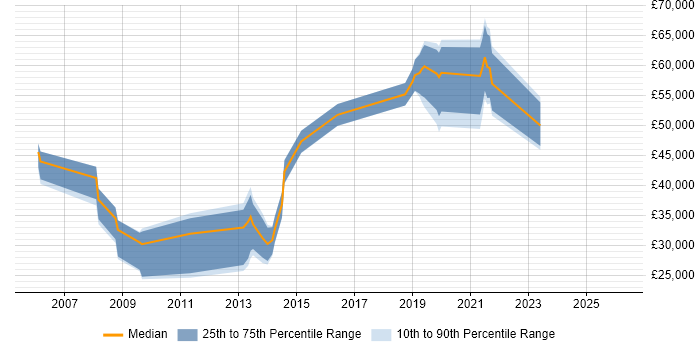 Salary distribution trend for jobs in Basingstoke citing Analytical Thinking