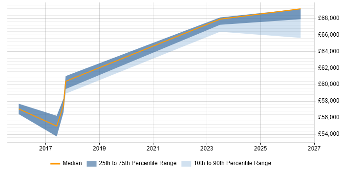 Salary distribution trend for Analytics Manager job vacancies in Basingstoke
