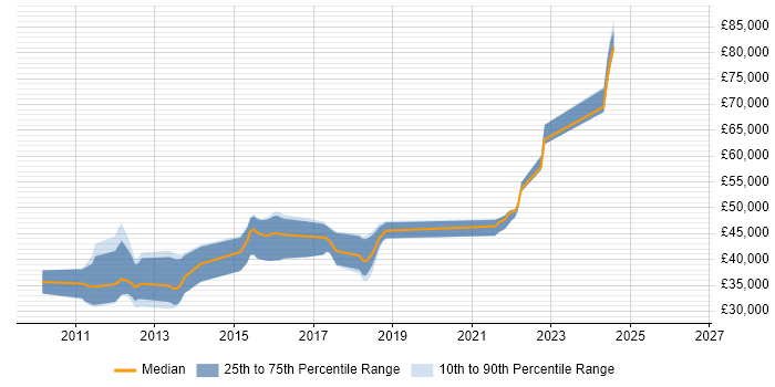 Salary distribution trend for Android Developer job vacancies in Basingstoke