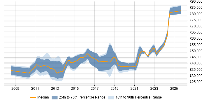 Salary distribution trend for jobs in Basingstoke citing Android