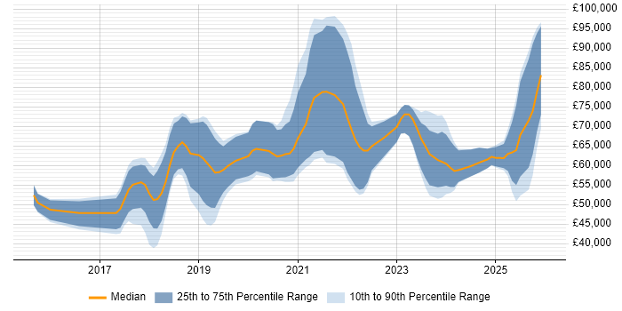 Salary distribution trend for jobs in Basingstoke citing Ansible