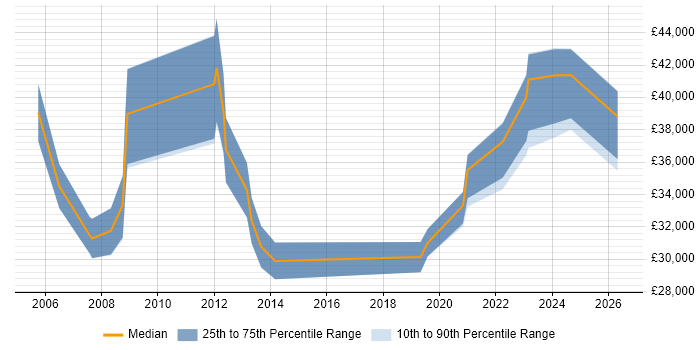 Salary distribution trend for jobs in Basingstoke citing Antivirus Management