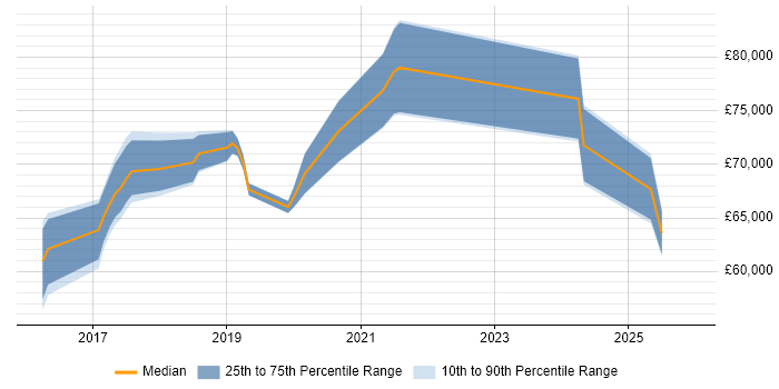 Salary distribution trend for jobs in Basingstoke citing Apache Spark