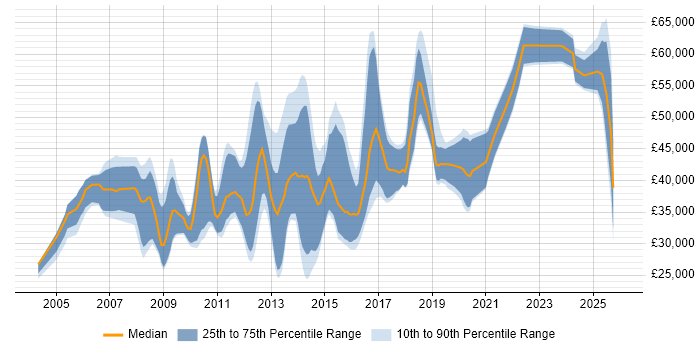 Salary distribution trend for jobs in Basingstoke citing Apache