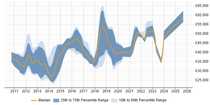 Salary distribution trend for jobs in Basingstoke citing Apple iOS