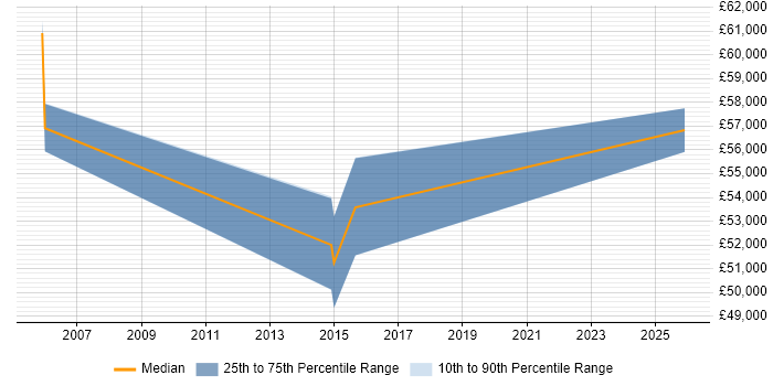 Salary distribution trend for jobs in Basingstoke citing Application Performance Monitoring