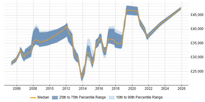 Salary distribution trend for Applications Support Analyst job vacancies in Basingstoke