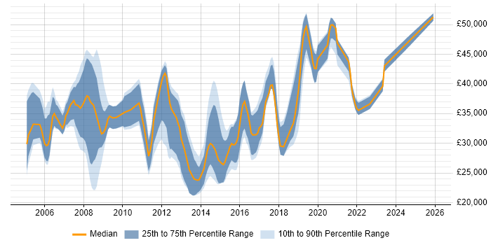 Salary distribution trend for Applications Support job vacancies in Basingstoke