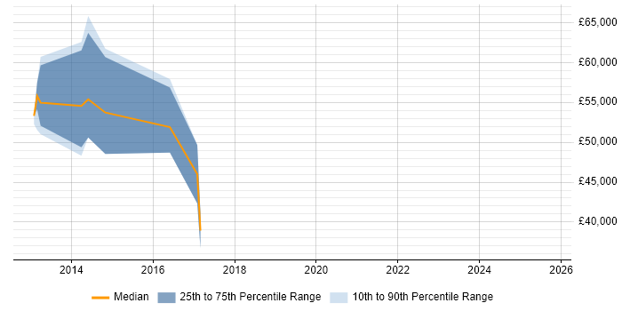 Salary distribution trend for jobs in Basingstoke citing ArcSight