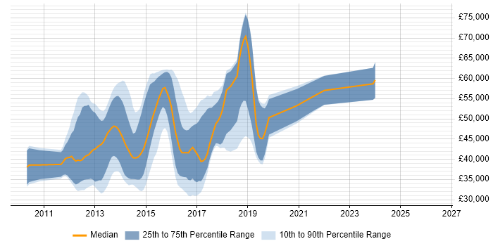 Salary distribution trend for jobs in Basingstoke citing ASP.NET MVC
