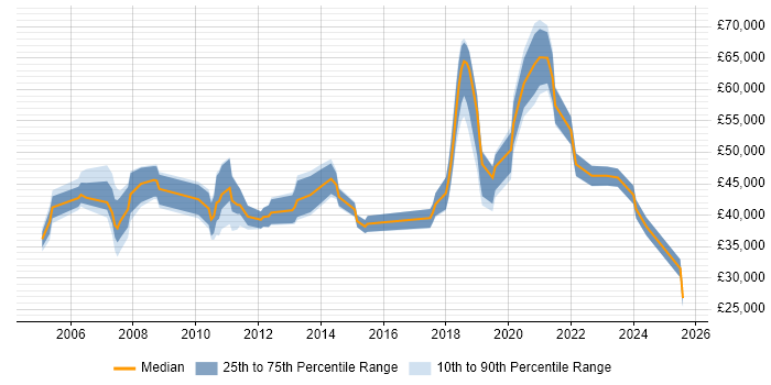 Salary distribution trend for jobs in Basingstoke citing Asset Management
