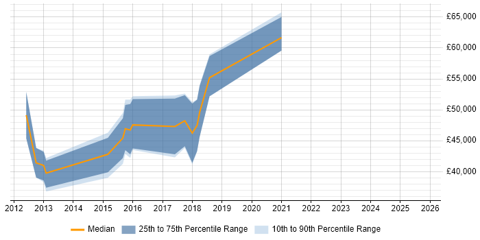 Salary distribution trend for jobs in Basingstoke citing Atlassian Bamboo