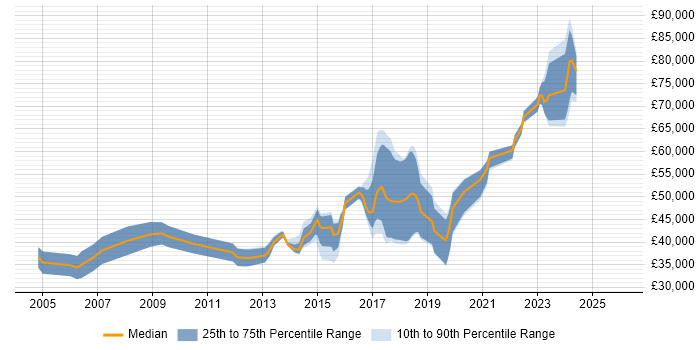 Salary distribution trend for jobs in Basingstoke citing Automotive