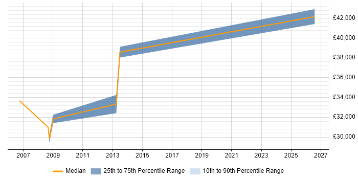 Salary distribution trend for jobs in Basingstoke citing Avionics