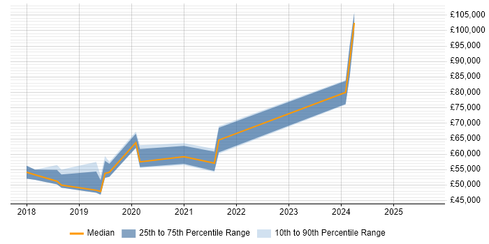 Salary distribution trend for jobs in Basingstoke citing AWS CloudFormation