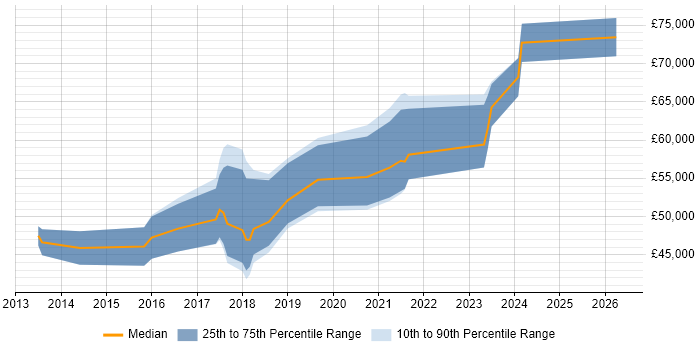 Salary distribution trend for AWS Engineer job vacancies in Basingstoke