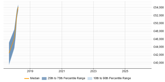 Salary distribution trend for AWS Infrastructure Engineer job vacancies in Basingstoke