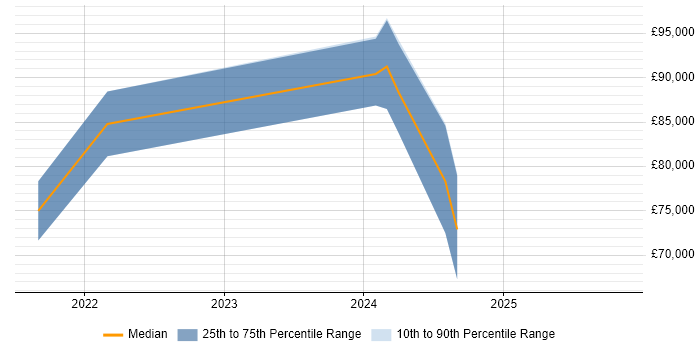 Salary distribution trend for jobs in Basingstoke citing Azure AKS