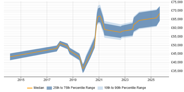 Salary distribution trend for jobs in Basingstoke citing Azure Certification