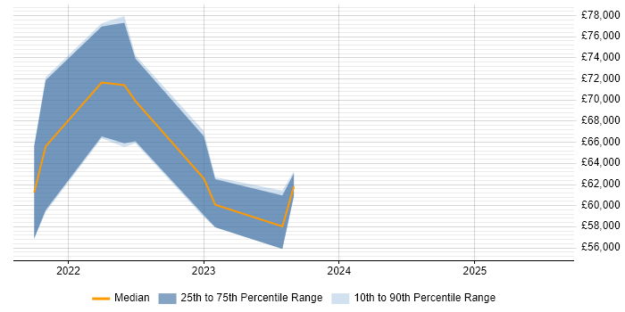 Salary distribution trend for jobs in Basingstoke citing Azure Data Factory Salary distribution trend for jobs in Basingstoke citing Azure Data Factory