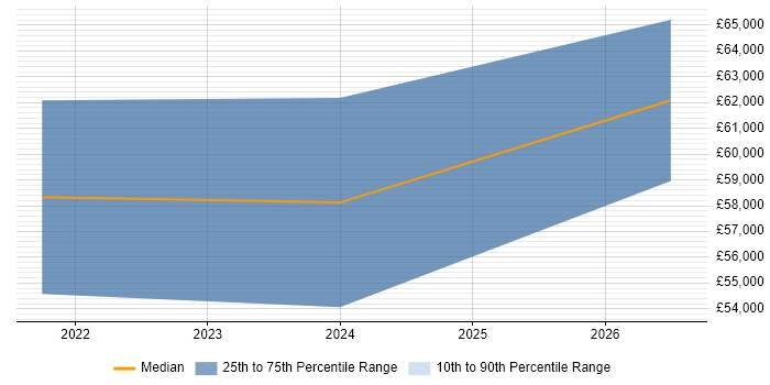 Salary distribution trend for jobs in Basingstoke citing Azure Databricks