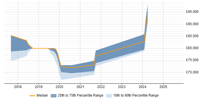 Salary distribution trend for jobs in Basingstoke citing Azure Functions Salary distribution trend for jobs in Basingstoke citing Azure Functions