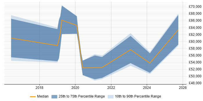 Salary distribution trend for Azure Infrastructure Engineer job vacancies in Basingstoke