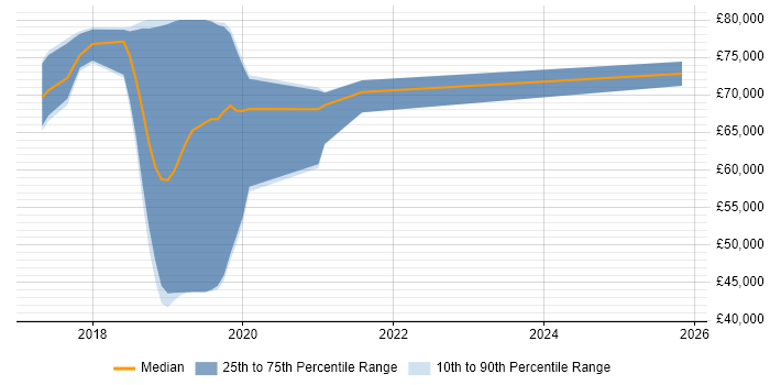 Salary distribution trend for jobs in Basingstoke citing Azure Logic Apps