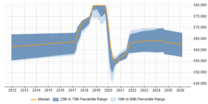 Salary distribution trend for jobs in Basingstoke citing Azure SQL Database