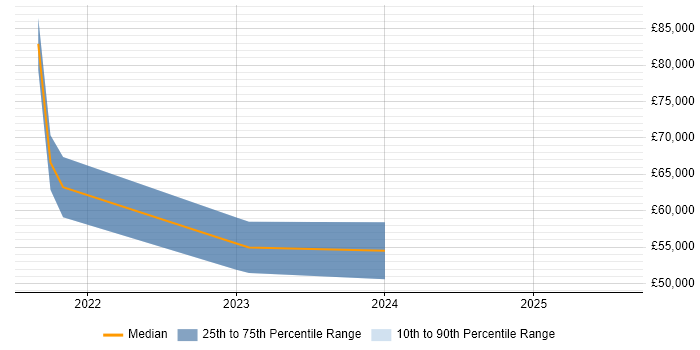 Salary distribution trend for jobs in Basingstoke citing Azure Synapse Analytics Salary distribution trend for jobs in Basingstoke citing Azure Synapse Analytics