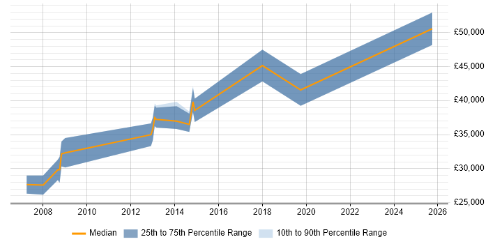 Salary distribution trend for jobs in Basingstoke citing B2B Marketing
