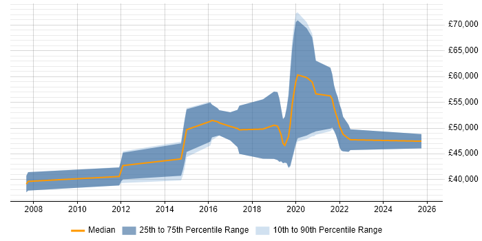 Salary distribution trend for Backend Developer job vacancies in Basingstoke